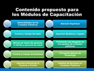 Contenido propuesto para
los Módulos de Capacitación
Generalidades de los
Cuidados Paliativos
Control y manejo del dolor
Manejo de duelo del paciente,
la familia y personal de salud
Control y manejo de síntomas
Atención Emocional al
Paciente y Familia
Atención Espiritual
Aspectos Bioéticos y legales
Prevención del desgaste de
los equipos de cuidados
paliativos
Principios básicos de
Tanatología
Gestión de Servicios en
Cuidados Paliativos
 