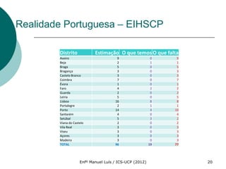 Realidade Portuguesa – EIHSCP

        Distrito            Estimação O que temos O que falta
        Aveiro                         9                  0    9
        Beja                           2                  1    1
        Braga                          5                  0    5
        Bragança                       3                  0    3
        Castelo Branco                 3                  0    3
        Coimbra                        7                  0    7
        Évora                          1                  0    1
        Faro                           4                  2    2
        Guarda                         2                  0    2
        Leiria                         5                  0    5
        Lisboa                        16                  8    8
        Portalegre                     2                  1    1
        Porto                         14                  4   10
        Santarém                       4                  0    4
        Setúbal                        5                  3    2
        Viana do Castelo               2                  0    2
        Vila Real                      3                  0    3
        Viseu                          3                  0    3
        Açores                         3                  0    3
        Madeira                        3                  0    3
        TOTAL                         96                 19   77




                     Enfº Manuel Luís / ICS-UCP (2012)             20
 
