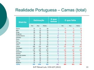 Realidade Portuguesa – Camas (total)

                                             O que
                         Estimação                              O que falta
    Distrito                                 temos

                   Min     Max     Média                 Min         Max         Média

Aveiro                57      71        64         0            57          71        64
Beja                  12      15        14         6             6           9         8
Braga                 68      85        76         0            68          85        76
Bragança              11      14        12         8             3           6         4
Castelo Branco        16      20        18        10             6          10         8
Coimbra               34      43        39        34             0           9         5
Évora                 13      17        15         6             7          11         9
Faro                  36      45        41        10            26          35        31
Guarda                13      16        14        11             2           5         3
Leiria                38      47        42         0            38          47        42
Lisboa               180     224       202        55           125         169       147
Portalegre            10      12        11         5             5           7         6
Porto                145     182       163        43           102         139       120
Santarém              36      45        41        10            26          35        31
Setúbal               68      85        76        16            52          69        60
Viana do Castelo      20      24        22         0            20          24        22
Vila Real             17      21        19         7            10          14        12
Viseu                 30      38        34        20            10          18        14
Açores                20      25        22         0            20          25        22
Madeira               21      27        24         0            21          27        24
TOTAL                844    1056       950       241           603         815       709

                     Enfº Manuel Luís / ICS-UCP (2012)                                     21
 