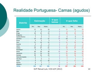 Realidade Portuguesa- Camas (agudos)

                                              O que
                          Estimação                               O que falta
     Distrito                                 temos

                    Min     Max     Média                  Min         Max         Média

 Aveiro                17      21        19            0          17          21        19
 Beja                   4       5         4            0           4           5         4
 Braga                 20      25        23            0          20          25        23
 Bragança               3       4         4            0           3           4         4
 Castelo Branco         5       6         5           10          -5          -4        -5
 Coimbra               10      13        12           20         -10          -7        -8
 Évora                  4       5         5            0           4           5         5
 Faro                  11      14        12            0          11          14        12
 Guarda                 4       5         4            0           4           5         4
 Leiria                11      14        13            0          11          14        13
 Lisboa                54      67        61            0          54          67        61
 Portalegre             3       4         3            0           3           4         3
 Porto                 44      54        49           20          24          34        29
 Santarém              11      14        12            0          11          14        12
 Setúbal               20      25        23            6          14          19        17
 Viana do Castelo       6       7         7            0           6           7         7
 Vila Real              5       6         6            0           5           6         6
 Viseu                  9      11        10            0           9          11        10
 Açores                 6       7         7            0           6           7         7
 Madeira                6       8         7            0           6           8         7
 TOTAL                253     317       285           56         197         261       229

                      Enfº Manuel Luís / ICS-UCP (2012)                                      22
 