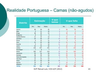 Realidade Portuguesa – Camas (não-agudos)

                                                 O que
                             Estimação                              O que falta
        Distrito                                 temos

                       Min     Max     Média                 Min         Max         Média

    Aveiro                40      50        45         0            40          50        45
    Beja                   9      11        10         6             3           5         4
    Braga                 48      59        53         0            48          59        53
    Bragança               8      10         9         8             0           2         1
    Castelo Branco        11      14        12         0            11          14        12
    Coimbra               24      30        27        14            10          16        13
    Évora                  9      12        11         6             3           6         5
    Faro                  25      32        28        10            15          22        18
    Guarda                 9      11        10        11            -2           0        -1
    Leiria                26      33        30         0            26          33        30
    Lisboa               126     157       141        55            71         102        86
    Portalegre             7       8         7         5             2           3         2
    Porto                102     127       114        23            79         104        91
    Santarém              25      32        29        10            15          22        19
    Setúbal               48      59        54        10            38          49        44
    Viana do Castelo      14      17        15         0            14          17        15
    Vila Real             12      15        13         7             5           8         6
    Viseu                 21      26        24        20             1           6         4
    Açores                14      17        16         0            14          17        16
    Madeira               15      19        17         0            15          19        17
    TOTAL                591     739       665       185           406         554       480

                         Enfº Manuel Luís / ICS-UCP (2012)                                     23
 