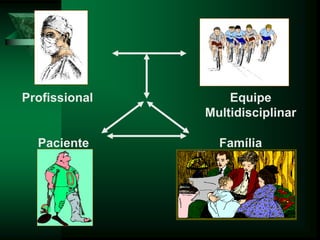 Profissional
Paciente Família
Equipe
Multidisciplinar
 