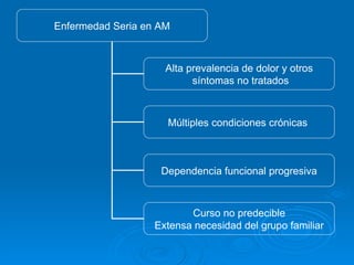 Enfermedad Seria en AM Alta prevalencia de dolor y otros síntomas no tratados Múltiples condiciones crónicas  Dependencia funcional progresiva Curso no predecible Extensa necesidad del grupo familiar 