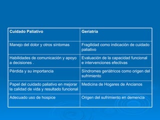 Origen del sufrimiento en demencia Adecuado uso de hospice Medicina de Hogares de Ancianos Papel del cuidado paliativo en mejorar la calidad de vida y resultado funcional Síndromes geriátricos como origen del sufrimiento Pérdida y su importancia Evaluación de la capacidad funcional e intervenciones efectivas Habilidades de comunicación y apoyo a decisiones . Fragilidad como indicación de cuidado paliativo Manejo del dolor y otros síntomas Geriatría Cuidado Paliativo 