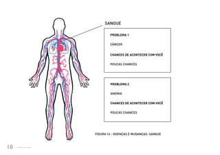SANGUE

                                            PROBLEMA 1


                                            CÂNCER


                                            CHANCES DE ACONTECER COM VOCÊ


                                            POUCAS CHANCES




                                            PROBLEMA 2


                                            ANEMIA


                                            CHANCES DE ACONTECER COM VOCÊ


                                            POUCAS CHANCES




                                    FIGURA 14 - DOENÇAS E MUDANÇAS: SANGUE



16            Ministério da Saúde
Ministério da Saúde                                                          CUIDADOS DE SAÚDE ÀS PESSOAS COM SÍNDROME DE DOWN
                                                                                                                                 16
 