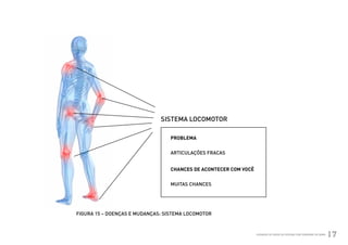 SISTEMA LOCOMOTOR

                                                        PROBLEMA


                                                        ARTICULAÇÕES FRACAS


                                                        CHANCES DE ACONTECER COM VOCÊ


                                                        MUITAS CHANCES




                      FIGURA 15 – DOENÇAS E MUDANÇAS: SISTEMA LOCOMOTOR



Ministério da Saúde                                                                     CUIDADOS DE SAÚDE ÀS PESSOAS COM SÍNDROME DE DOWN
                                                                                                                                            17
 