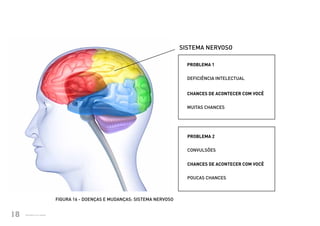 SISTEMA NERVOSO

                                                                                         PROBLEMA 1


                                                                                         DEFICIÊNCIA INTELECTUAL


                                                                                         CHANCES DE ACONTECER COM VOCÊ


                                                                                         MUITAS CHANCES




                                                                                         PROBLEMA 2


                                                                                         CONVULSÕES


                                                                                         CHANCES DE ACONTECER COM VOCÊ


                                                                                         POUCAS CHANCES



                                     FIGURA 16 - DOENÇAS E MUDANÇAS: SISTEMA NERVOSO


18             Ministério da Saúde
Ministério da Saúde                                                                                         CUIDADOS DE SAÚDE ÀS PESSOAS COM SÍNDROME DE DOWN
                                                                                                                                                                18
 