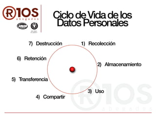 CiclodeVidadelos
DatosPersonales
1) Recolección
2) Almacenamiento
3) Uso
4) Compartir
5) Transferencia
6) Retención
7) Destrucción
 