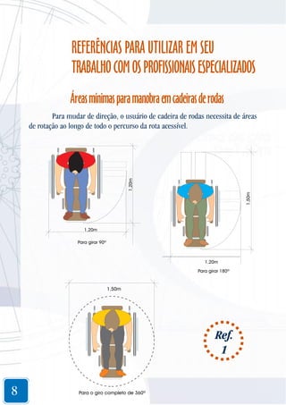 REFERÊNCIAS PARA UTILIZAR EM SEU
TRABALHO COM OS PROFISSIONAIS ESPECIALIZADOS
Áreas mínimas para manobra em cadeiras de rodas

1,50m

1,20m

Para mudar de direção, o usuário de cadeira de rodas necessita de áreas
de rotação ao longo de todo o percurso da rota acessível.

1,20m
Para girar 90º

1,20m
Para girar 180º

1,50m

Ref.
1

8

Para o giro completo de 360º

 