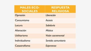 MALES ECO-
SOCIALES
RESPUESTA
RELIGIOSA
Opresión Liberación
Consumismo Ascesis
Locura Sabiduría
Alienación Mística
Utilitarismo Visión sacramental
Individualismo Sentido comunitario
Catastrofismo Esperanza
 