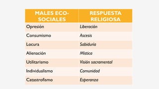 MALES ECO-
SOCIALES
RESPUESTA
RELIGIOSA
Opresión Liberación
Consumismo Ascesis
Locura Sabiduría
Alienación Mística
Utilitarismo Visión sacramental
Individualismo Comunidad
Catastrofismo Esperanza
 