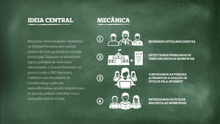 Reunimos oftalmologistas voluntários
da Unimed Fortaleza para realizar
exames de vista gratuitos em escolas
municipais. Enquanto os alunos com
algum problema de vista eram
selecionados, a Unimed Fortaleza, em
parceria com a ONG Renovatio,
viabilizou uma ferramenta de
Croudfunding e, pelo site
unimedfortaleza.com.br/cuidardofuturo,
as pessoas podiam contribuir com a
campanha doando óculos.
+
1
2
3
4
DETECTAMOS PROBLEMAS DE
VISÃO EM ESCOLAS MUNICIPAIS
CONVIDAMOS AS PESSOAS
A FINANCIAR A DOAÇÃO DE
ÓCULOS PELA INTERNET
ENTREGAMOS OS ÓCULOS
NAS ESCOLAS MUNICIPAIS
IDEIA CENTRAL MECÂNICA
REUNIMOS OFTALMOLOGISTAS
 
