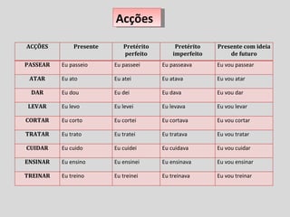 Acções  ACÇÕES Presente Pretérito perfeito Pretérito imperfeito Presente com ideia de futuro PASSEAR Eu passeio Eu passeei  Eu passeava Eu vou passear ATAR Eu ato Eu atei Eu atava Eu vou atar DAR Eu dou Eu dei Eu dava Eu vou dar LEVAR Eu levo Eu levei Eu levava Eu vou levar CORTAR Eu corto Eu cortei Eu cortava Eu vou cortar TRATAR Eu trato Eu tratei Eu tratava Eu vou tratar CUIDAR Eu cuido Eu cuidei Eu cuidava Eu vou cuidar ENSINAR Eu ensino Eu ensinei Eu ensinava Eu vou ensinar TREINAR Eu treino Eu treinei Eu treinava Eu vou treinar 