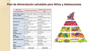 Plan de Alimentación saludable para Niños y Adolescentes
Alimentos
Consumo Diario
Niños de 6 a 10 años
Adolescentes 11 a 18
años
Lácteos (leche, yogur,
queso, quesillo)
4 tazas de leche o yogur o
3 a 4 rebanadas de queso
o quesillo
4 tazas de leche o yogur o
3 a 4 rebanadas de queso
o quesillo
Pescado, pavo, pollo
1 trozo pequeño, 2-3 por
semana
1 trozo pequeño, 2-3 por
semana
Otras Carnes
1 trozo pequeño, 1 vez
por semana
1 trozo pequeño, 1 vez
por semana
Legumbres
1 taza, 2 veces por
semana
1 taza, 2 veces por
semana
Huevos
1 unidad, 2-3 veces por
semana
1 unidad, 2-3 veces por
semana
Verduras 2 platos, crudas o cocidas 2 platos, crudas o cocidas
Frutas 3 unidades 3 unidades
Cereales, pasta o
papas
1 taza 2 tazas
Pan (100g) 1-2 unidades 2-3 unidades
Aceite y otras grasas
consumir en poca
cantidad
consumir en poca
cantidad
Azúcar
consumir en poca
cantidad
consumir en poca
cantidad
Agua 6 a 8 vasos 6 a 8 vasos
Aporte Calórico
apróx. 1.800-2.100 2.600-2.800
 