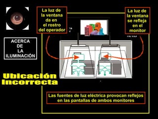 Las fuentes de luz eléctrica provocan reflejos en las pantallas de ambos monitores ACERCA DE  LA ILUMINACIÓN Ubicación  Incorrecta La luz de  la ventana se refleja  en el monitor La luz de  la ventana da en  el rostro del operador 