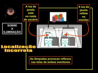 As lâmpadas provocan reflexos
nas telas de ambos monitores
SOBRE
A
ILUMINAÇÃO
A luz da
janela
reflete
no
monitor
A luz da
janela
está
no rosto
do usuário
 