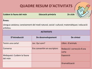  QUADRE	
  RESUM	
  D’ACTIVITATS	
  
Cuidem	
  la	
  fauna	
  del	
  món	
  	
  	
  	
  	
  	
  	
  	
  	
  	
  	
  	
  	
  	
  	
  	
  	
  	
  	
  	
  	
  	
  	
  Educació	
  primària	
  	
  	
  	
  	
  	
  	
  	
  	
  	
  	
  	
  	
  	
  	
  	
  	
  	
  	
  	
  	
  	
  2n	
  cicle	
  
Àrees:	
  	
  
Llengua	
  catalana;	
  coneixement	
  del	
  medi	
  natural,	
  social	
  i	
  cultural;	
  matemà2ques	
  i	
  educació	
  
arUs2ca.
ACTIVITATS	
  
D’introducció	
   De	
  desenvolupament	
   De	
  síntesi	
  
Tenim	
  una	
  carta! Joc:	
  Qui	
  som?	
   Llibre	
  	
  d’animals
Conversa Ens	
  conver2m	
  en	
  escriptors	
   Redacció	
  i	
  correcció	
  d’una	
  
carta	
  
Webquest:	
  Cuidem	
  la	
  fauna	
  
del	
  món	
  
Exposició	
  
Drama2tzació	
  
 