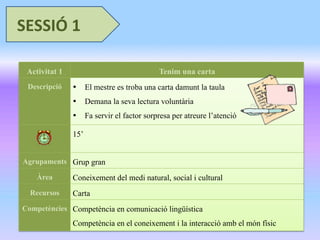  	
  	
  	
  	
  	
  	
  	
  	
  	
  	
  	
  	
  	
  	
  	
  	
  	
  	
  	
  	
  	
  	
  	
  	
  	
  	
  	
  	
  	
  	
  	
  	
  	
  	
  	
  	
  
	
  
	
  	
  
SESSIÓ	
  1	
  
Activitat 1 Tenim una carta
Descripció •  El mestre es troba una carta damunt la taula
•  Demana la seva lectura voluntària
•  Fa servir el factor sorpresa per atreure l’atenció
15’
Agrupaments Grup gran
Àrea Coneixement del medi natural, social i cultural
Recursos Carta
Competències Competència en comunicació lingüística
Competència en el coneixement i la interacció amb el món físic
 