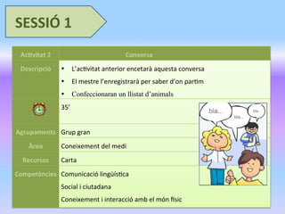  	
  	
  	
  	
  	
  	
  	
  	
  	
  	
  	
  	
  	
  	
  	
  	
  	
  	
  	
  	
  	
  	
  	
  	
  	
  	
  	
  	
  	
  	
  	
  	
  	
  	
  	
  	
  
	
  
	
  	
  
SESSIÓ	
  1	
  
Ac&vitat	
  2 	
  	
  	
  	
  	
  	
  	
  	
  	
  	
  	
  	
  	
  	
  	
  	
  	
  	
  	
  	
  	
  	
  	
  	
  	
  	
  	
  	
  	
  	
  	
  	
  	
  	
  	
  	
  	
  	
  	
  	
  Conversa
Descripció •  L’ac2vitat	
  anterior	
  encetarà	
  aquesta	
  conversa	
  
•  El	
  mestre	
  l’enregistrarà	
  per	
  saber	
  d’on	
  par2m	
  
•  Confeccionaran un llistat d’animals
35’
Agrupaments Grup	
  gran
Àrea Coneixement	
  del	
  medi
Recursos Carta
Competències Comunicació	
  lingüís2ca	
  
Social	
  i	
  ciutadana	
  
Coneixement	
  i	
  interacció	
  amb	
  el	
  món	
  ksic
 