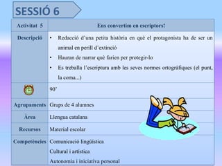  	
  	
  	
  	
  	
  	
  	
  	
  	
  	
  	
  	
  	
  	
  	
  	
  	
  	
  	
  	
  	
  	
  	
  	
  	
  	
  	
  	
  	
  	
  	
  	
  	
  	
  	
  	
  
	
  
	
  	
  
SESSIÓ	
  6	
  
Activitat 5 Ens convertim en escriptors!
Descripció •  Redacció d’una petita història en què el protagonista ha de ser un
animal en perill d’extinció
•  Hauran de narrar què farien per protegir-lo
•  Es treballa l’escriptura amb les seves normes ortogràfiques (el punt,
la coma...)
90’
Agrupaments Grups de 4 alumnes
Àrea Llengua catalana
Recursos Material escolar
Competències Comunicació lingüística
Cultural i artística
Autonomia i iniciativa personal
 