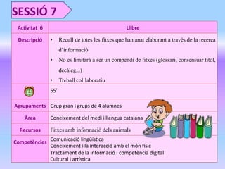  	
  	
  	
  	
  	
  	
  	
  	
  	
  	
  	
  	
  	
  	
  	
  	
  	
  	
  	
  	
  	
  	
  	
  	
  	
  	
  	
  	
  	
  	
  	
  	
  	
  	
  	
  	
  
	
  
	
  	
  
SESSIÓ	
  7	
  
Ac&vitat	
  	
  6 Llibre
Descripció •  Recull de totes les fitxes que han anat elaborant a través de la recerca
d’informació
•  No es limitarà a ser un compendi de fitxes (glossari, consensuar títol,
decàleg...)
•  Treball col·laboratiu
55’
Agrupaments Grup	
  gran	
  i	
  grups	
  de	
  4	
  alumnes
Àrea Coneixement	
  del	
  medi	
  i	
  llengua	
  catalana
Recursos Fitxes amb informació dels animals
Competències
Comunicació	
  lingüís2ca	
  
Coneixement	
  i	
  la	
  interacció	
  amb	
  el	
  món	
  ksic	
  
Tractament	
  de	
  la	
  informació	
  i	
  competència	
  digital	
  
Cultural	
  i	
  arUs2ca
 