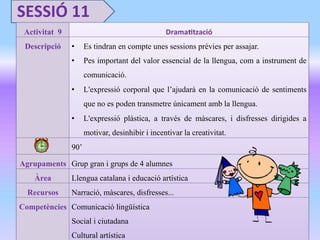  	
  	
  	
  	
  	
  	
  	
  	
  	
  	
  	
  	
  	
  	
  	
  	
  	
  	
  	
  	
  	
  	
  	
  	
  	
  	
  	
  	
  	
  	
  	
  	
  	
  	
  	
  	
  
	
  
	
  	
  
SESSIÓ	
  11	
  
Activitat 9 Drama&tzació
Descripció •  Es tindran en compte unes sessions prèvies per assajar.
•  Pes important del valor essencial de la llengua, com a instrument de
comunicació.
•  L'expressió corporal que l’ajudarà en la comunicació de sentiments
que no es poden transmetre únicament amb la llengua.
•  L'expressió plàstica, a través de màscares, i disfresses dirigides a
motivar, desinhibir i incentivar la creativitat.
90’
Agrupaments Grup gran i grups de 4 alumnes
Àrea Llengua catalana i educació artística
Recursos Narració, màscares, disfresses...
Competències Comunicació lingüística
Social i ciutadana
Cultural artística
 