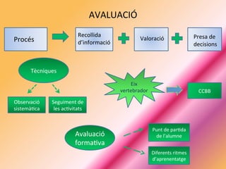 AVALUACIÓ	
  
	
  	
  	
  	
  	
  
Procés	
   Valoració	
   Presa	
  de	
  
decisions	
  
Recollida	
  
d’informació	
  
Tècniques	
  
Observació	
  
sistemà2ca	
  
Seguiment	
  de	
  
les	
  ac2vitats	
  
CCBB	
  
Punt	
  de	
  par2da	
  
de	
  l’alumne	
  
Diferents	
  ritmes	
  
d’aprenentatge	
  
Eix	
  
vertebrador	
  
Avaluació	
  
forma2va	
  
 