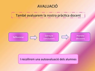 AVALUACIÓ	
  
	
  	
  	
  	
  	
  
També	
  avaluarem	
  la	
  nostra	
  pràc2ca	
  docent	
  
Reﬂexionar	
  
Extreure	
  
conclusions	
  
Prendre	
  
decisions	
  
I	
  recollirem	
  una	
  autoavaluació	
  dels	
  alumnes	
  
 