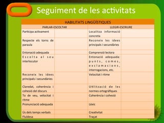 Seguiment	
  de	
  les	
  ac2vitats	
  
	
  HABILITATS	
  LINGÜÍSTIQUES	
  
PARLAR-­‐ESCOLTAR	
   LLEGIR-­‐ESCRIURE	
  
Par2cipa	
  ac2vament	
   Localitza	
   informació	
  
concreta	
  
Respecte	
   els	
   torns	
   de	
  
paraula	
  
Reconeix	
   les	
   idees	
  
principals	
  i	
  secundàries	
  
Entonació	
  adequada	
   Comprensió	
  lectora	
  
E s c o l t a 	
   a l 	
   s e u	
  
interlocutor	
  
Entonació	
   adequada:	
  
p u n t s , 	
   c o m e s ,	
  
e x c l a m a c i o n s ,	
  
interrogacions,	
  etc.	
  
Reconeix	
   les	
   idees	
  
principals	
  i	
  secundàries	
  
Velocitat	
  i	
  ritme	
  
Claredat,	
   coherència	
   i	
  
cohesió	
  del	
  discurs	
  
U 2 l i t z a c i ó	
   d e	
   l e s	
  
normes	
  ortogràﬁques	
  
To	
   de	
   veu,	
   velocitat	
   i	
  
ritme	
  
Coherència	
  i	
  cohesió	
  
Pronunciació	
  adequada	
   Lèxic	
  
Ús	
  dels	
  temps	
  verbals	
   Crea2vitat	
  
Fluïdesa	
   Traçat	
  
 