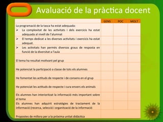 Avaluació	
  de	
  la	
  pràc2ca	
  docent	
  
	
   GENS	
   POC	
   MOLT	
  
La	
  programació	
  de	
  la	
  tasca	
  ha	
  estat	
  adequada:	
  
Ø  La	
   complexitat	
   de	
   les	
   ac2vitats	
   i	
   dels	
   exercicis	
   ha	
   estat	
  
adequada	
  al	
  nivell	
  de	
  l’alumnat	
  
Ø  El	
  temps	
  dedicat	
  a	
  les	
  diverses	
  ac2vitats	
  i	
  exercicis	
  ha	
  estat	
  
adequat.	
  
Ø  Les	
   ac2vitats	
   han	
   permès	
   diversos	
   graus	
   de	
   resposta	
   en	
  
funció	
  de	
  la	
  diversitat	
  a	
  l’aula	
  
	
  
El	
  tema	
  ha	
  resultat	
  mo2vant	
  pel	
  grup	
  
	
  
He	
  potenciat	
  la	
  par2cipació	
  a	
  classe	
  de	
  tots	
  els	
  alumnes	
  
	
  
He	
  fomentat	
  les	
  ac2tuds	
  de	
  respecte	
  i	
  de	
  consens	
  en	
  el	
  grup	
  
	
  
He	
  potenciat	
  les	
  ac2tuds	
  de	
  respecte	
  i	
  cura	
  envers	
  els	
  animals	
  
Els	
  alumnes	
  han	
  interioritzat	
  la	
  informació	
  més	
  important	
  sobre	
  
el	
  tema	
  
Els	
   alumnes	
   han	
   adquirit	
   estratègies	
   de	
   tractament	
   de	
   la	
  
informació	
  (recerca,	
  selecció	
  i	
  organització	
  de	
  la	
  informació	
  
	
  
Propostes	
  de	
  millora	
  per	
  a	
  la	
  pròxima	
  unitat	
  didàc2ca	
  
 