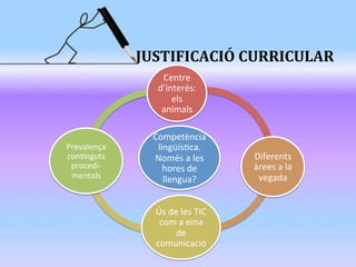  	
  	
  	
  	
  	
  	
  	
  	
  	
  	
  	
  	
  	
  	
  	
  	
  	
  	
  	
  	
  	
  	
  	
  	
  	
  	
  	
  	
  	
  	
  	
  	
  	
  	
  	
  	
  
	
  	
  	
  	
  	
  	
  	
  	
  	
  	
  	
  	
  	
  	
  	
  	
  	
  	
  	
  	
  	
  	
  	
  	
  	
  	
  	
  	
  JUSTIFICACIÓ	
  CURRICULAR	
  
	
  	
  
Competència	
  
lingüís2ca.	
  
Només	
  a	
  les	
  
hores	
  de	
  
llengua?	
  
Centre	
  
d’interès:	
  
els	
  
animals	
  
Diferents	
  
àrees	
  a	
  la	
  
vegada	
  
Ús	
  de	
  les	
  TIC	
  
com	
  a	
  eina	
  
de	
  
comunicació	
  
Prevalença	
  
con2nguts	
  
procedi-­‐
mentals	
  
 