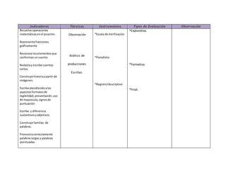 Indicadores Técnicas Instrumentos Tipos de Evaluación Observación
Resuelve operaciones
matemáticasenel pizarrón.
Representafracciones
gráficamente
Reconoce loselementosque
conformanuncuento.
Redactay escribe cuentos
cortos.
Construye historiaapartirde
imágenes.
Escribe atendiendoalos
aspectosformalesde
legibilidad,presentación,uso
de mayúscula,signosde
puntuación.
Escribe y diferencia
sustantivosyadjetivos.
Construye familias de
palabras.
Pronunciacorrectamente
palabraslargas y palabras
acentuadas.
Observación
Análisis de
producciones
Escritas.
*Escala de Verificación
*Portafolio
*RegistroDescriptivo
*Explorativa.
*Formativa.
*Final.
 