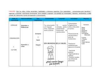 FINALIDAD: Que los niños y niñas desarrollen habilidades y destrezas cognitivas y las capacidades comunicativas para identificar ,
organizar y entender información provenientes de la realidad y expresen con claridad sus necesidades, intereses , sentimientos e ideas
a través de deferentes formas de expresión y comunicación.
Áreas de
Aprendizaje
Intencionalidades Ejes
Integradores
Componentes Contenido Actividades Recurso
LENGUAJE
COMUNICACIÓN
Y
CULTURA
Aprender a
Reflexionar.
Aprender a
crear.
Ambiente
y
Salud
Integral
*La comunicación
y el lenguaje
como expresión
social y cultural.
*El cuento:
concepto, partes,
características
Construcción de
cuentoscortos.
*Conversación
dirigidaconlos
niñosy niñassobre
el cuento.
*Construcciónde
cuentoscortosa
partir de
ilustraciones.
*Analizanel
vocabularioque
aparece enel cuento
:
- Familiade
palabras.
- Significadode las
palabras.
- Fonética:sonidos
más difícilesde
pronunciar.
Humanos
*Niños
*Niñas
*Docentes
*Padres y
*Vinculantes
Materiales
*Colores
* *Pizarra
*Texto
*Hojas blancas
*Lápiz
 