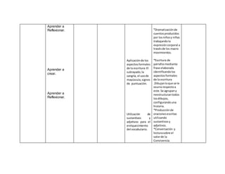 Aprender a
Reflexionar.
Aprender a
crear.
Aprender a
Reflexionar.
Aplicaciónde los
aspectosformales
de la escritura:El
subrayado,la
sangría, el usode
mayúscula,signos
de puntuación.
Utilización de
sustantivos y
adjetivos para el
enriquecimiento
del vocabulario.
*Dramatizaciónde
cuentosproducidos
por losniñosy niñas
trabajandola
expresióncorporal a
travésde los macro
movimientos.
*Escritura de
párrafosmediante
frase elaborada
identificandolos
aspectosformales
de la escritura
.Dibujanloque se le
ocurra respectoa
este.Se agrupany
reestructurantodos
losdibujos,
configurandouna
historia.
*Producciónde
oracionesescritas
utilizando
sustantivosy
adjetivos.
*Conversación y
lecturasobre el
valorde la
Convivencia.
 