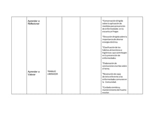 Aprender a
Reflexionar
Aprender a
Valorar
TRABAJO
LIBERADOR
*Conversacióndirigida
sobre la aplicaciónde
medidasparaprevención
de enfermedades enla
escuelayel hogar.
*Discusióndirigidasobre la
importanciade ahorrar
energíaeléctrica.
*Clasificaciónde los
hábitosalimenticiose
higiénicos que contribuyen
enla prevenciónde
enfermedades.
*Elaboraciónde
conclusionesescritassobre
el tema.
*Resoluciónde sopa
de letrareferente alas
enfermedadescomunesen
la Comunidad.
*Cuidadosiembray
mantenimientodel huerto
escolar.
 