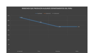 332
284
236 236
0
50
100
150
200
250
300
350
La Libertad Piura Arequipa . Callao
DESECHOS QUE PRODUCEN ALGUNOS DEPARTAMENTOS DEL PERU
toneladas Columna1 Columna2
 
