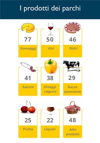 I prodotti dei parchi
I PRODOTTI DEI PARCHI
77 50 46
41 2938
25 4822
 
