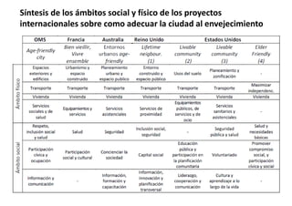 Síntesis de los ámbitos social y físico de los proyectos 
internacionales sobre como adecuar la ciudad al envejecimiento
 