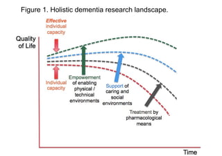 Figure 1. Holistic dementia research landscape.
 
