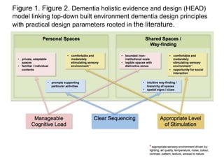 Figure 1. Figure 2. Dementia holistic evidence and design (HEAD)
model linking top-down built environment dementia design principles
with practical design parameters rooted in the literature.
 