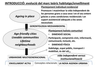 INTRODUCCIÓ: evolució del marc teòric habitatge/envelliment
Plantejament individual‐residencial
Promoure i maximitzar la vida independent de 
les persones grans a casa seva i en el seu entorn 
gràcies a unes condiciones residencials i un 
suport assistencial adequats a les seves 
necessitats
Ageing in place
Age‐friendly cities
Liveable communities
Lifetime 
neighbourhoods
GERONTOLOGIA MEDIAMBIENTAL
Plantejament holístic‐comunitari
• DIMENSIÓ SOCIAL
Participació, compromís cívic, informació, 
comunicació, inclusió, etc.
• DIMENSIÓ FÍSICA
Habitatge, espai públic, transport i
mobilitat, ús del sòl,,,
URBANISME MULTIGENERACIONAL
LA NOVA AGENDA URBANAENVELLIMENT ACTIU Conceptes relacionats
vida independent versus
institucionalització
 