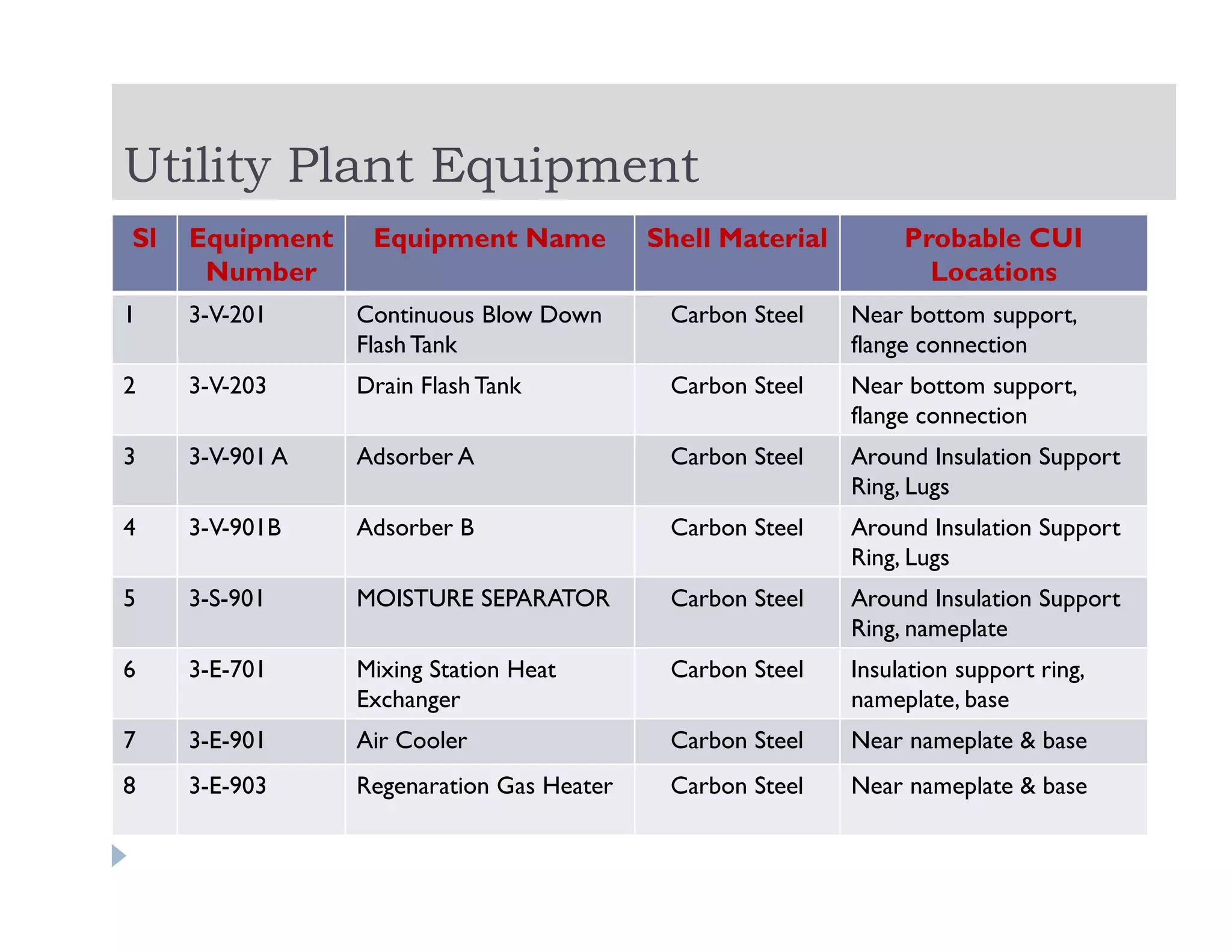 Corrosion Under Insulation Inspection In Ammonia Urea Plant | PDF