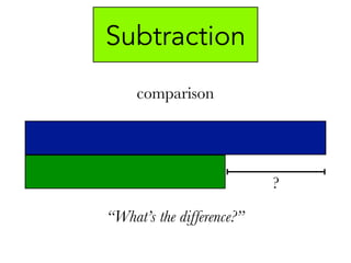 “What’s the difference?”
Subtraction
comparison
?
 