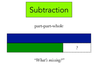 “What’s missing?”
part-part-whole
?
Subtraction
 