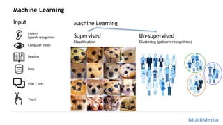 Machine Learning
Input Machine Learning
Supervised
Classification
Un-supervised
Clustering (pattern recognition)
Computer vision
Reading
Data
Chat / text
Listen/
Speech recognition
Touch
 