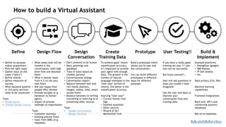 How to build a Virtual Assistant
Define Design Flow Design
Conversation
Create
Training Data
Prototype User Testing!! Build &
Implement
To achieve good ‘Intent’
classification accuracy,
it’s important to provide
your agent with enough
data. The greater is the
number of natural
language examples in the
‘User says’ section of
intents, the better is the
classification accuracy.
Sourcing “User says”
• Current human chat
logs
• Emailed questions
• Other sources
• Wizard of Oz/
Mechanical Turk
• Define its purpose
(value proposition)
• Pick the right cases
• Gather input on the
cases (“epics’)
• Define intents
• Define measures of
success
• What backend systems
or 3rd party services
need to be connected
Tools
• Design Sprint
• Chatbot Design Canvas
• What steps/task will be
needed in the
conversation; both high
level flow and detailed
flows
• What is fastest route
from A-Z (is not your
web flow)
• Not just happy flow;
people WILL deviate
• Provide escapes (e.g.
handover to human
agent)
• Impact of process
redesign on organisation
Tools
• Customer Journeys
• Existing process flows
• Input from SMEs (e.g.
helpdesk)
• Don’t pretend to be human
• Basic greetings and
goodbyes
• Tone of voice based on
chatbot persona
• Conversational dialogs
• Conversation repairs
• Balance between text and
rich media (buttons,
images, videos, links, smart
syntax hints)
• Balance between re-writing
everything vs referring to or
presenting other sources
Tools
• Google Conversation
Design checklist
Example platforms
• Dialogflow (google)
• IBM Watson
• IP Soft Amelia
• etc
Data privacy (CIA, BIA)
Machine learning
capabilities
Frontend integrations
Back-end, API’s and
connecting systems/
databases
Bot-to-to readiness
Build a prototype which
allows you to user test
the conversation.
You can build different
prototypes in different
ways for different
purposes
If you have a really good
training set your 1st user
test can be successful
But brace yourself….
User will ask questions in
ways you couldn’t have
imagined!
Use the user test data to
improve your
conversation flow and
training data
 
