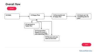 Overall flow
START
1.0 Happy Flow0.0 Hello
0.0 Conversation
Repair (I’m sorry, I
was expecting XYZ)
1.X Successful end
of happy flow
0.0 Are you sure you
want to exit now?
END
0.0 get back to
happy flow
0.0 (how) can I do
something else for
you?
 