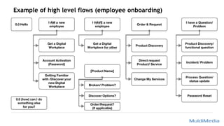 Example of high level flows (employee onboarding)
0.0 Hello
0.0 (how) can I do
something else
for you?
Get a Digital
Workplace
I AM a new
employee
Account Activation
(Password)
Getting Familiar
with /Discover your
new Digital
Workplace
Get a Digital
Workplace for other
I HAVE a new
employee
Product Discovery
Order & Request
Direct request
Product/ Service
Change My Services
Product Discovery/
functional question
I have a Question/
Problem
Incident/ Problem
Process Question/
status update
Password Reset
Broken/ Problem?
[Product Name]
Discover Options?
Order/Request?
(if applicable)
 