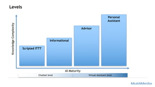 Levels
Scripted ITTT
Informational
Advisor
Personal
Assistant
Chatbot level Virtual Assistant level
KnowledgeComplexity
AI Maturity
 