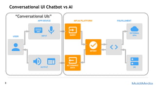 Conversational UI Chatbot vs AI
8
“Conversational UIs”
 